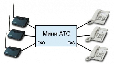 BenQ FWT C5 (APC-868) GSM шлюз к мини АТС